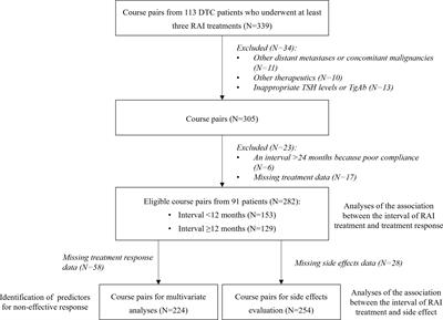 The association between the interval of radioiodine treatment and treatment response, and side effects in patients with lung metastases from differentiated thyroid cancer